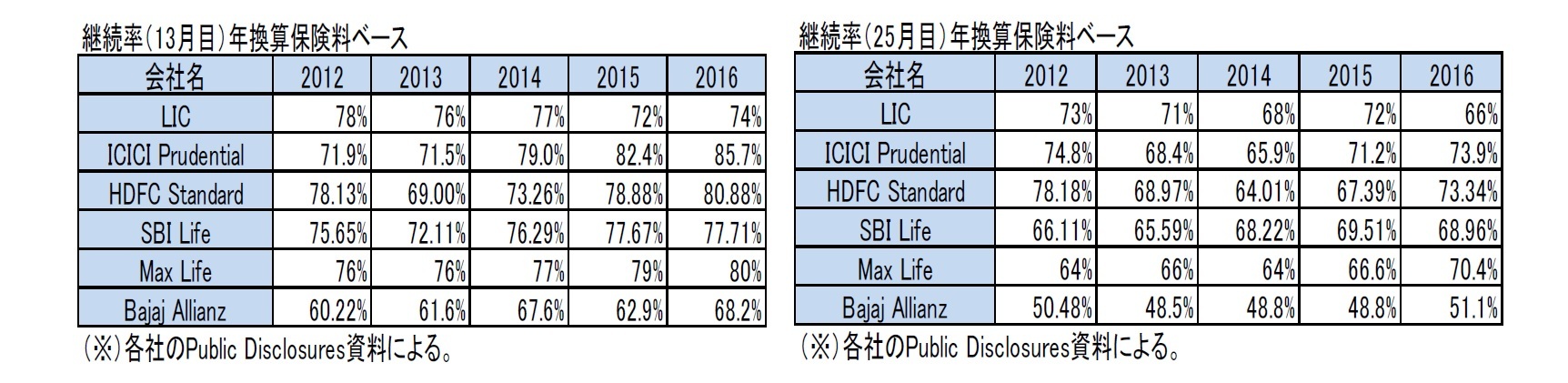 継続率（13月目）年換算保険料ベース/継続率（25月目）年換算保険料ベース