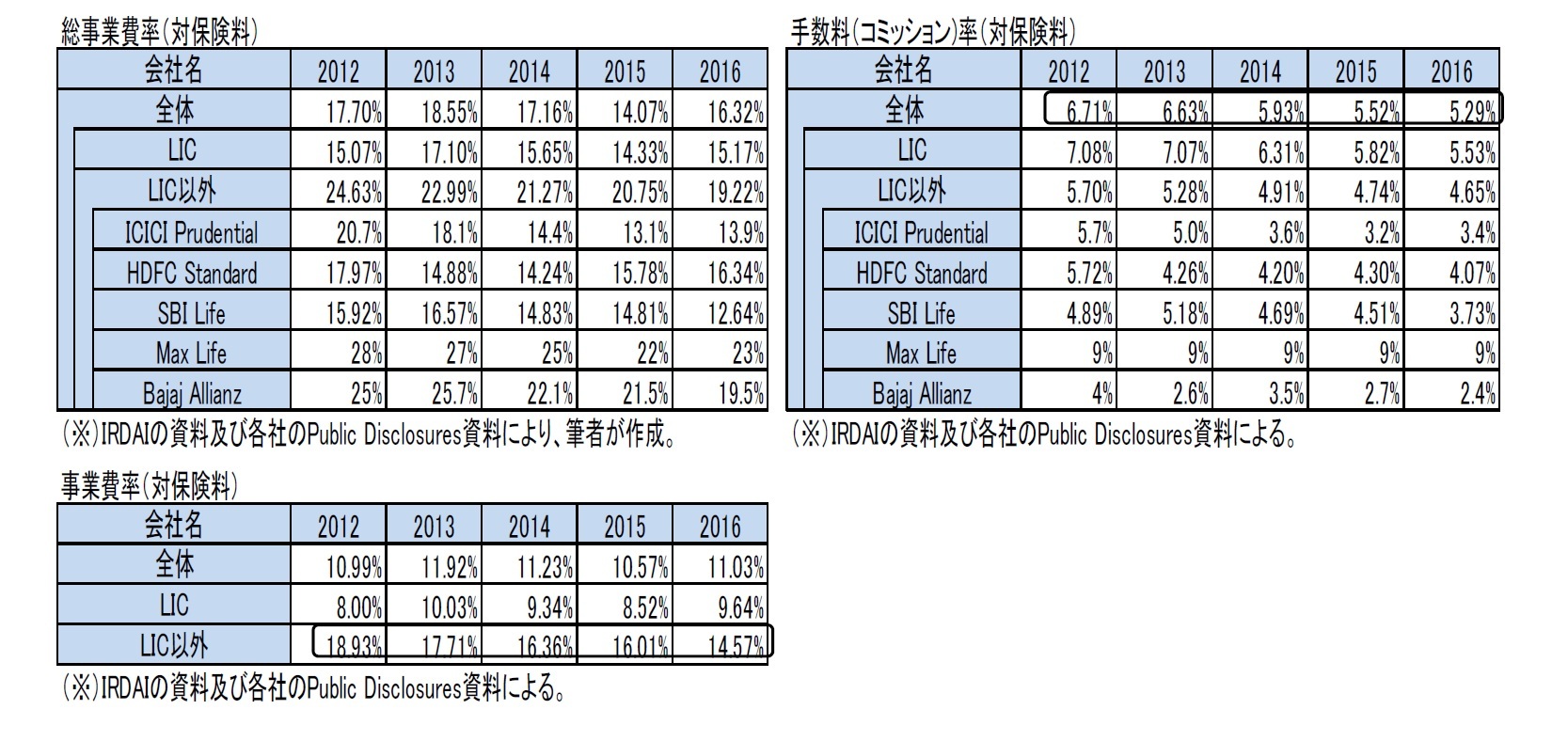 総事業費率（対保険料）/手数料（コミッション)率（対保険料）/事業費率（対保険料）