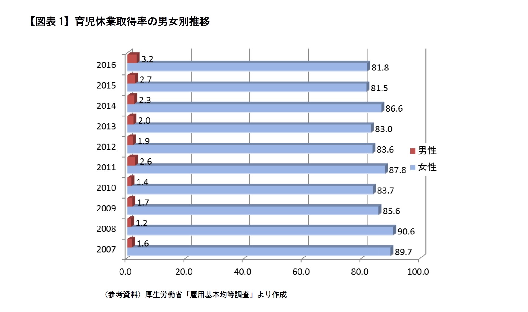 【図表1】育児休業取得率の男女別推移　