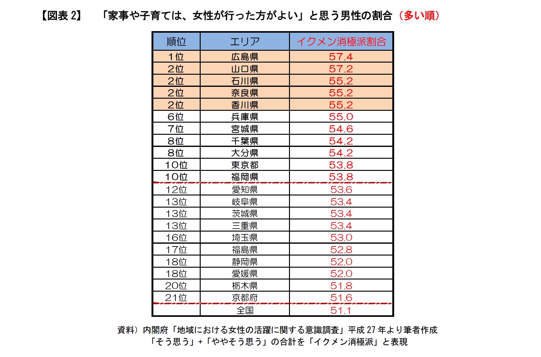 【図表2】 「家事や子育ては、女性が行った方がよい」と思う男性の割合(多い順)