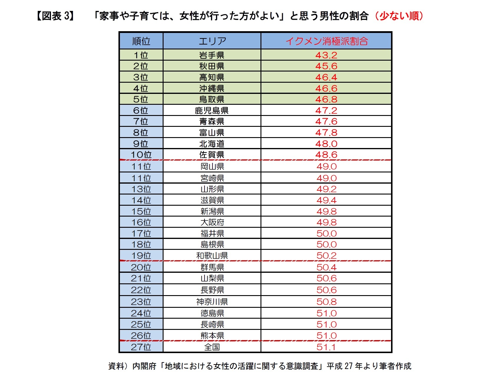 【図表3】 「家事や子育ては、女性が行った方がよい」と思う男性の割合(少ない順)
