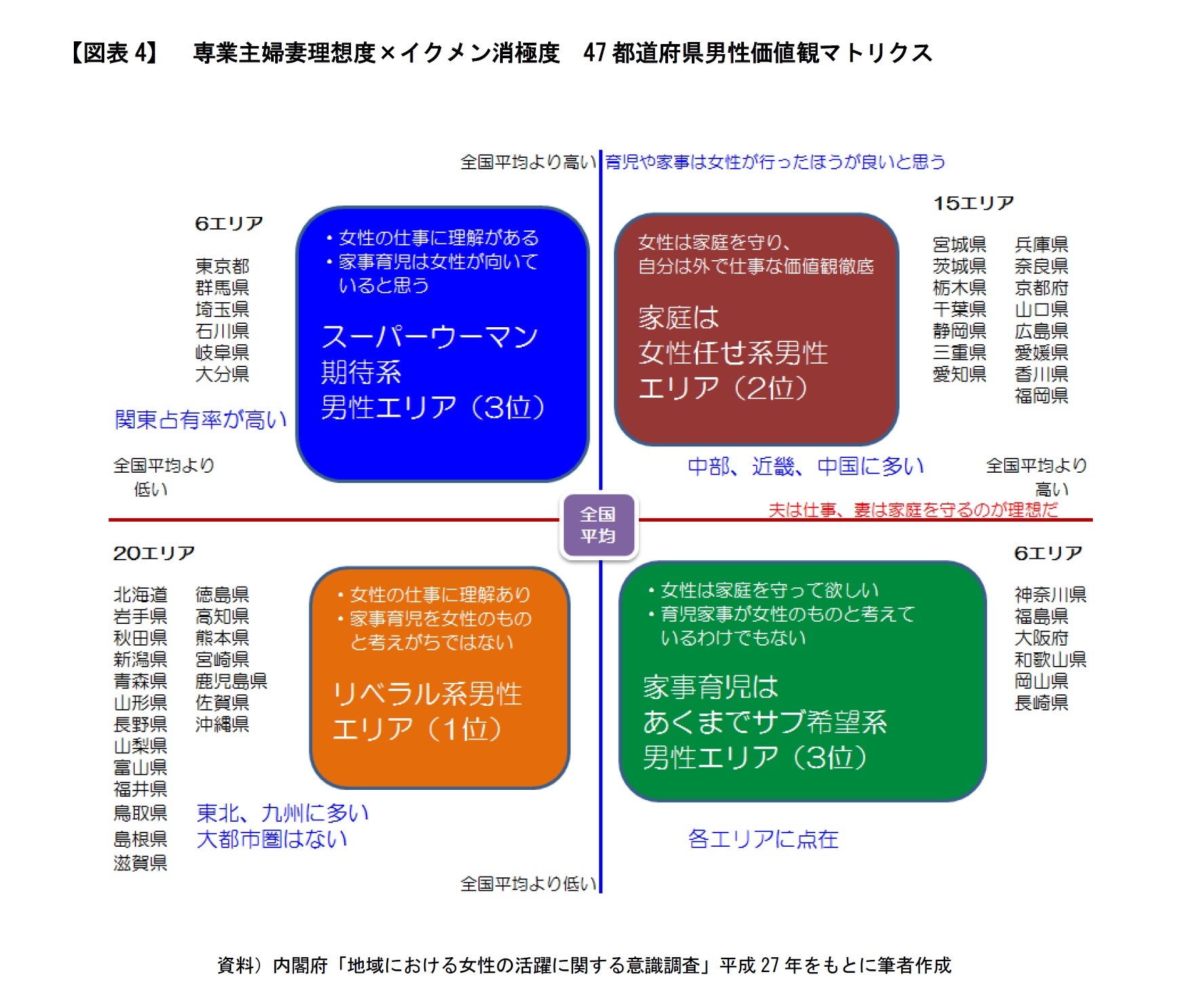 妻の就業 家事 育児分担 男性の意識47都道府県マトリクス分析 未婚少子化データ考 男性の本音にみるエリア特性 ニッセイ基礎研究所