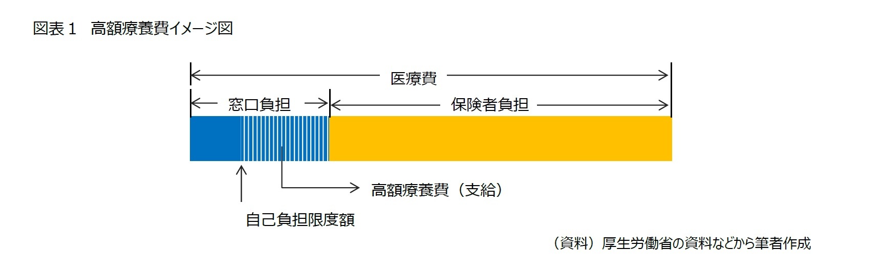 図表１　高額療養費イメージ図