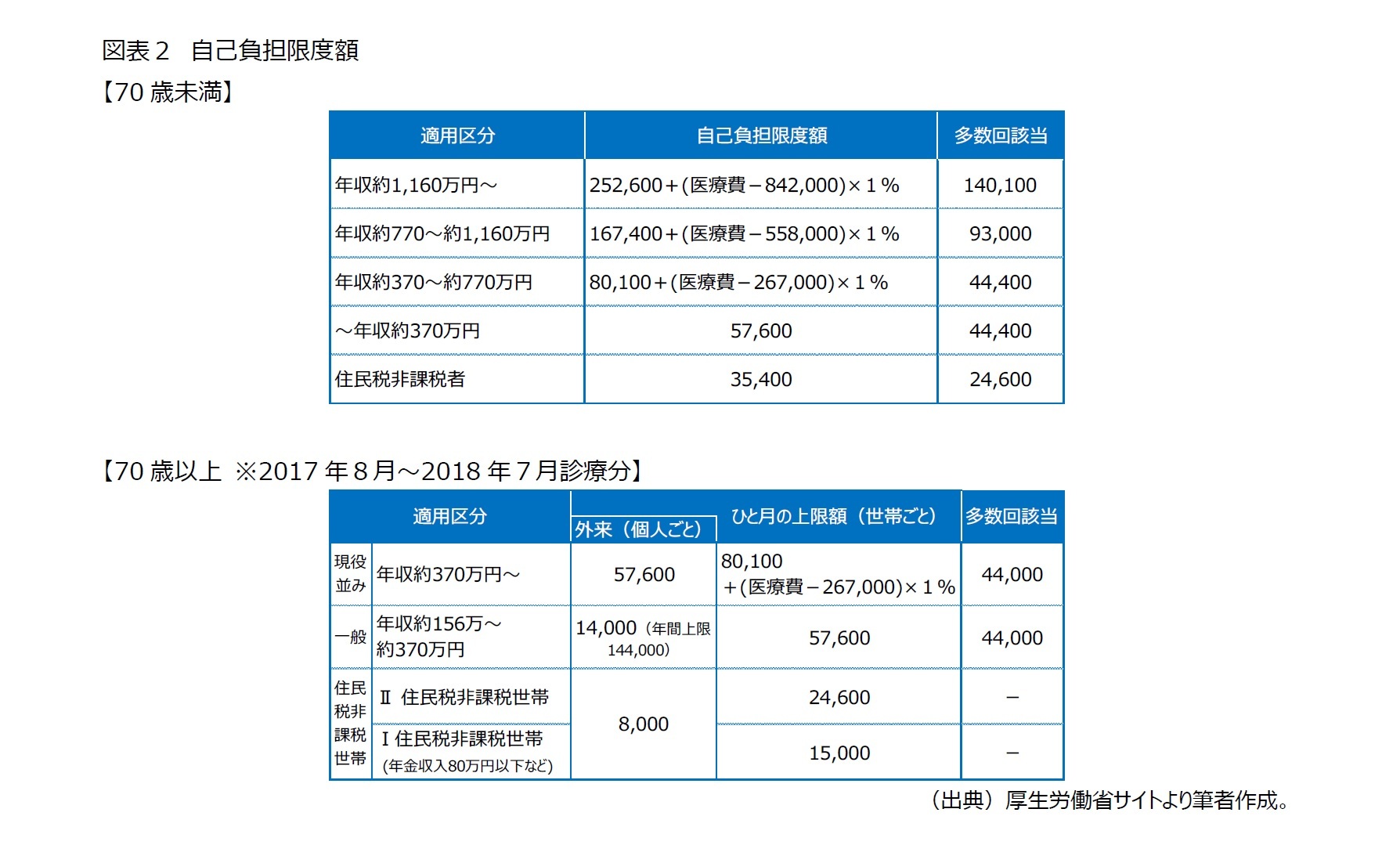 図表２　自己負担限度額