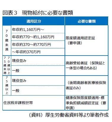 図表3 現物給付に必要な書類