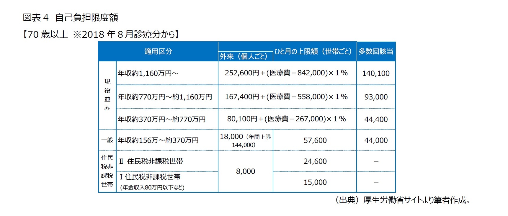 図表4　自己負担限度額【70歳以上 ※2018年８月診療分から】