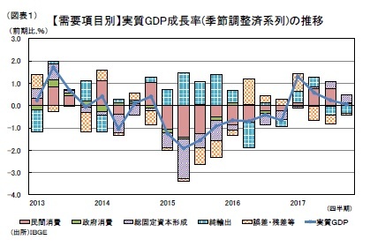 (図表１)【需要項目別】実質GDP成長率(季節調整済系列)の推移