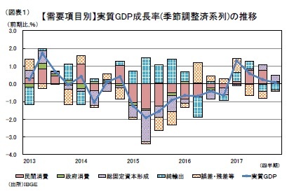 (図表1)【需要項目別】実質GDP成長率(季節調整済系列)の推移