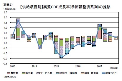 (図表2)【供給項目別】実質GDP成長率(季節調整済系列)の推移