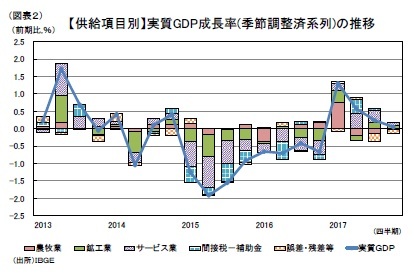 (図表２)【供給項目別】実質GDP成長率(季節調整済系列)の推移