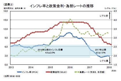 (図表３)インフレ率と政策金利・為替レートの推移