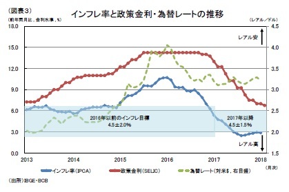 (図表3)インフレ率と政策金利・為替レートの推移