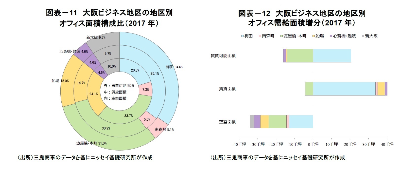 図表－11　大阪ビジネス地区の地区別オフィス面積構成比（2017年）/図表－12　大阪ビジネス地区の地区別オフィス需給面積増分（2017年）