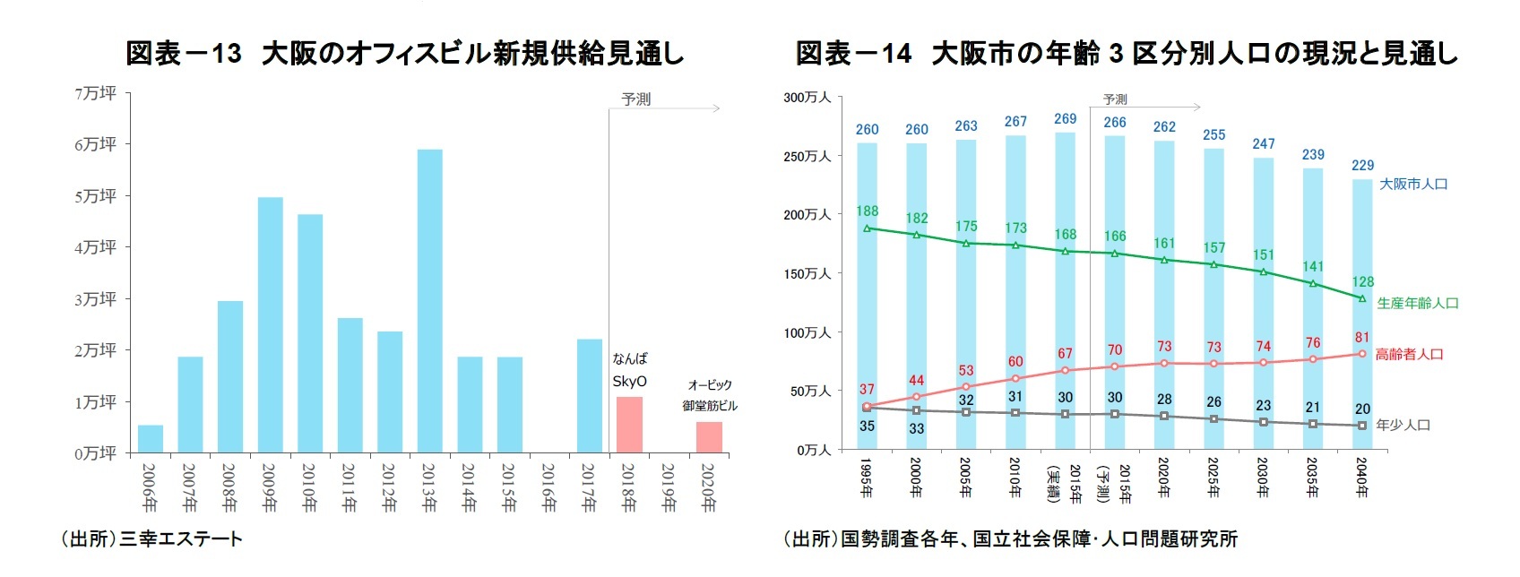 図表－13　大阪のオフィスビル新規供給見通し/図表－14　大阪市の年齢3区分別人口の現況と見通し