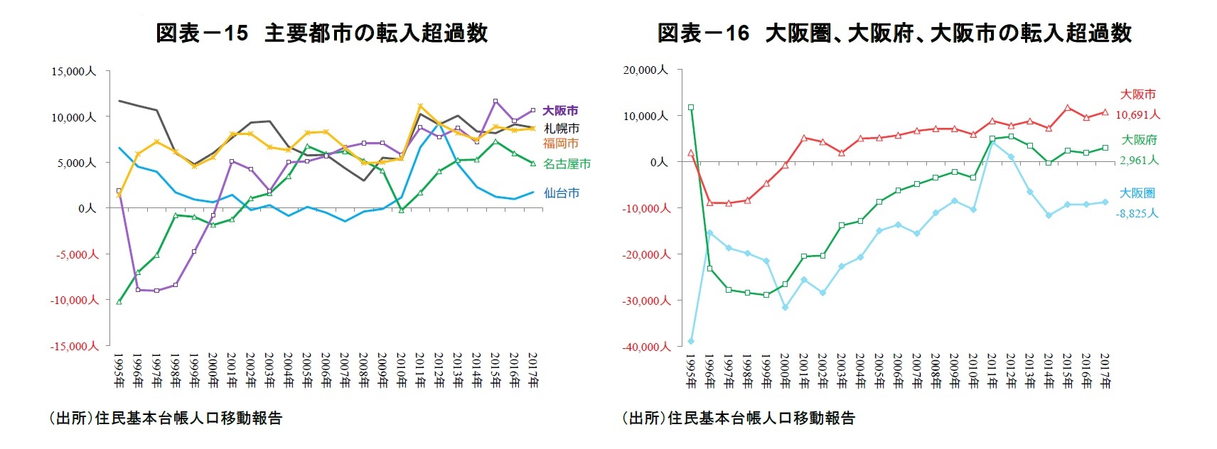 図表－15　主要都市の転入超過数/図表－16　大阪圏、大阪府、大阪市の転入超過数