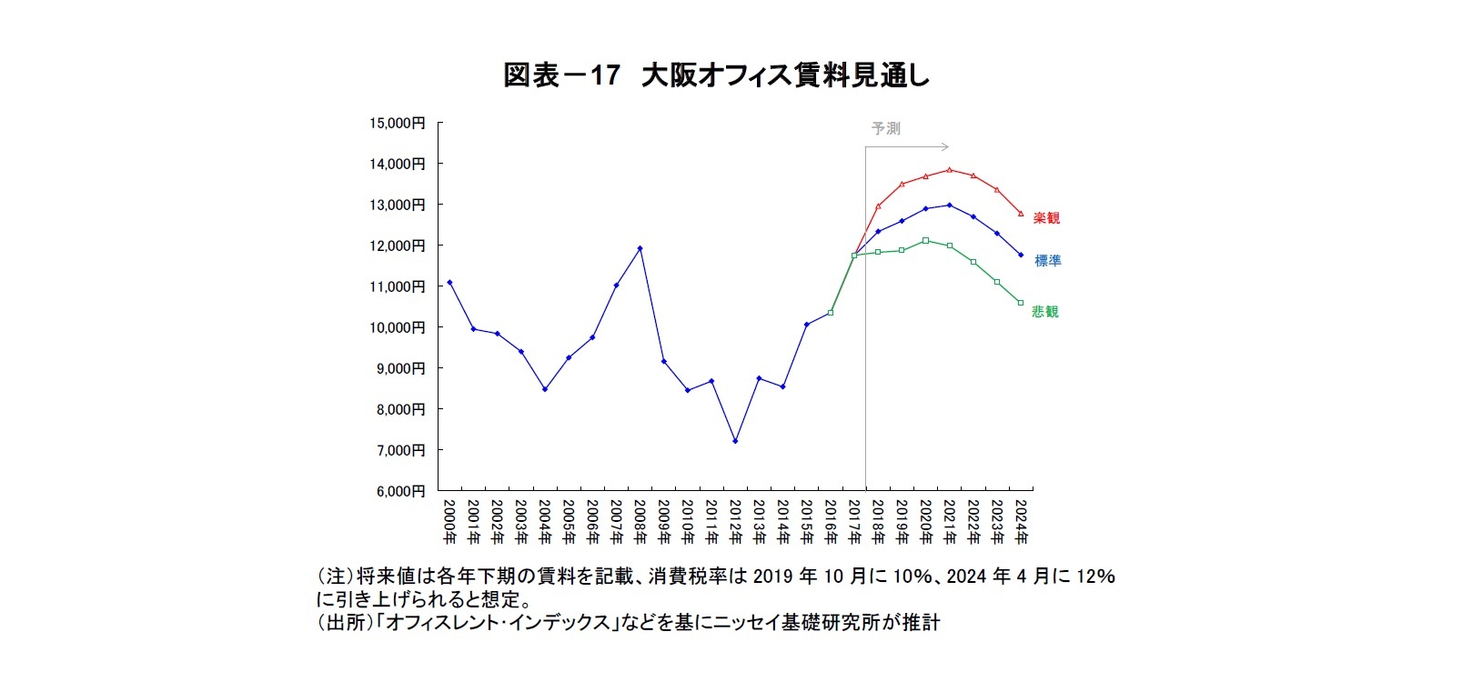 図表-17 大阪オフィス賃料見通し