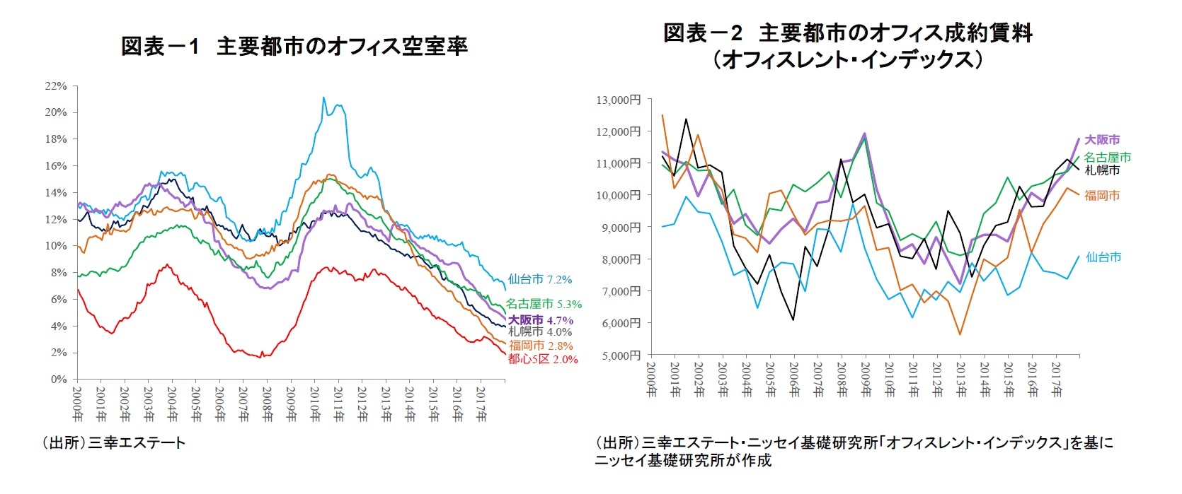 図表－1　主要都市のオフィス空室率/図表－2　主要都市のオフィス成約賃料（オフィスレント・インデックス）