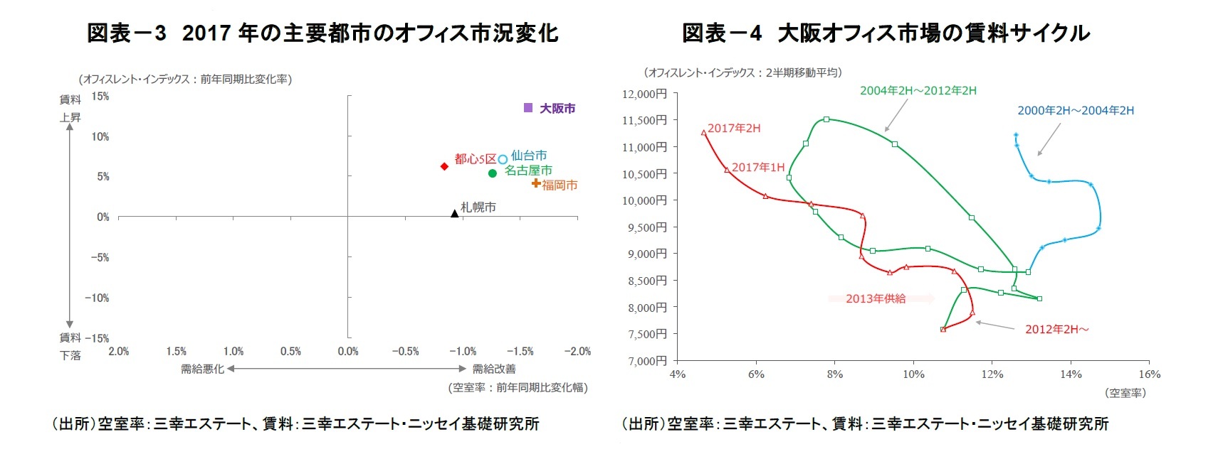 図表-3 2017年の主要都市のオフィス市況変化/図表-4 大阪オフィス市場の賃料サイクル