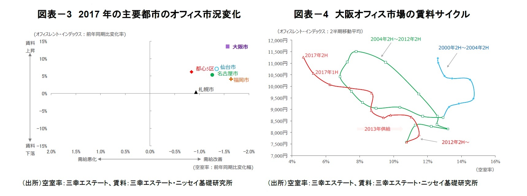 図表－3　2017年の主要都市のオフィス市況変化/図表－4　大阪オフィス市場の賃料サイクル