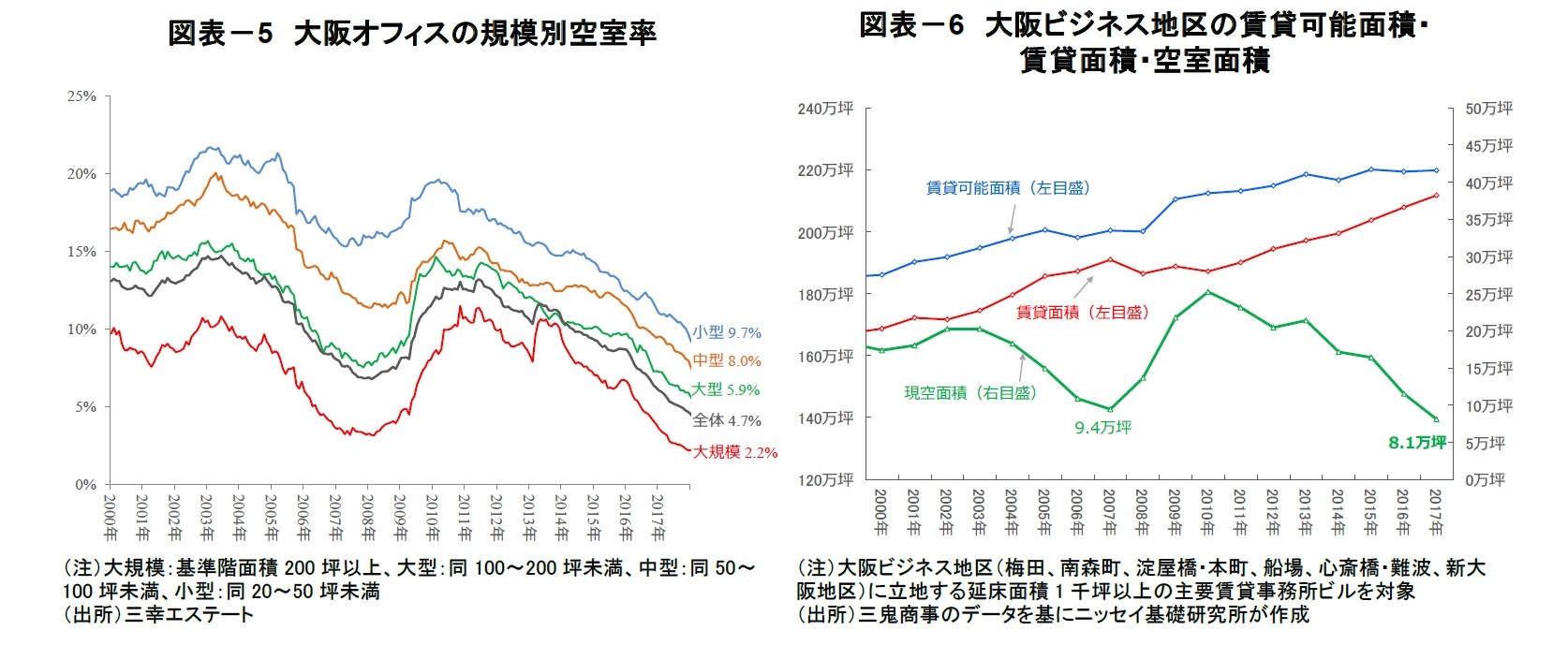 図表－5　大阪オフィスの規模別空室率/図表－6　大阪ビジネス地区の賃貸可能面積・賃貸面積・空室面積