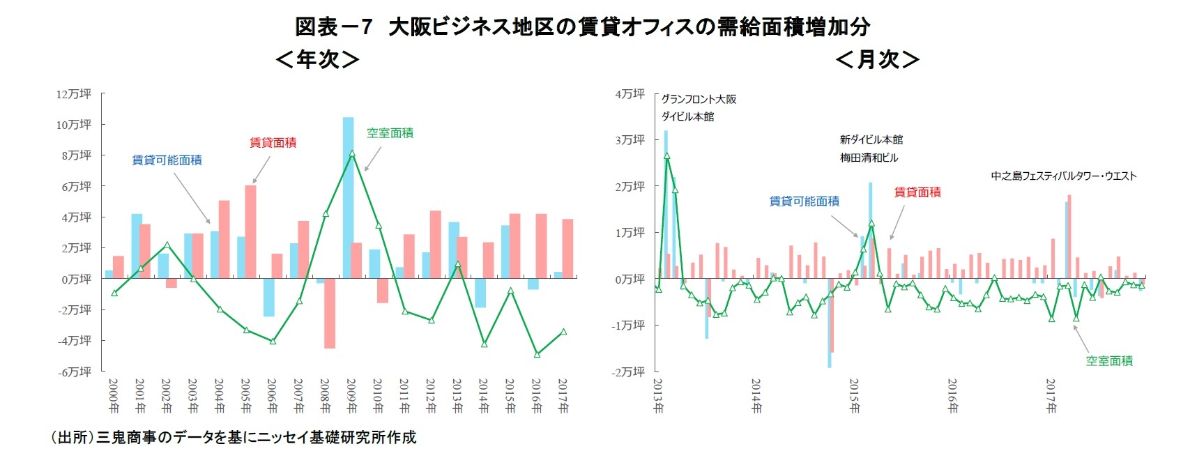 図表-7 大阪ビジネス地区の賃貸オフィスの需給面積増加分