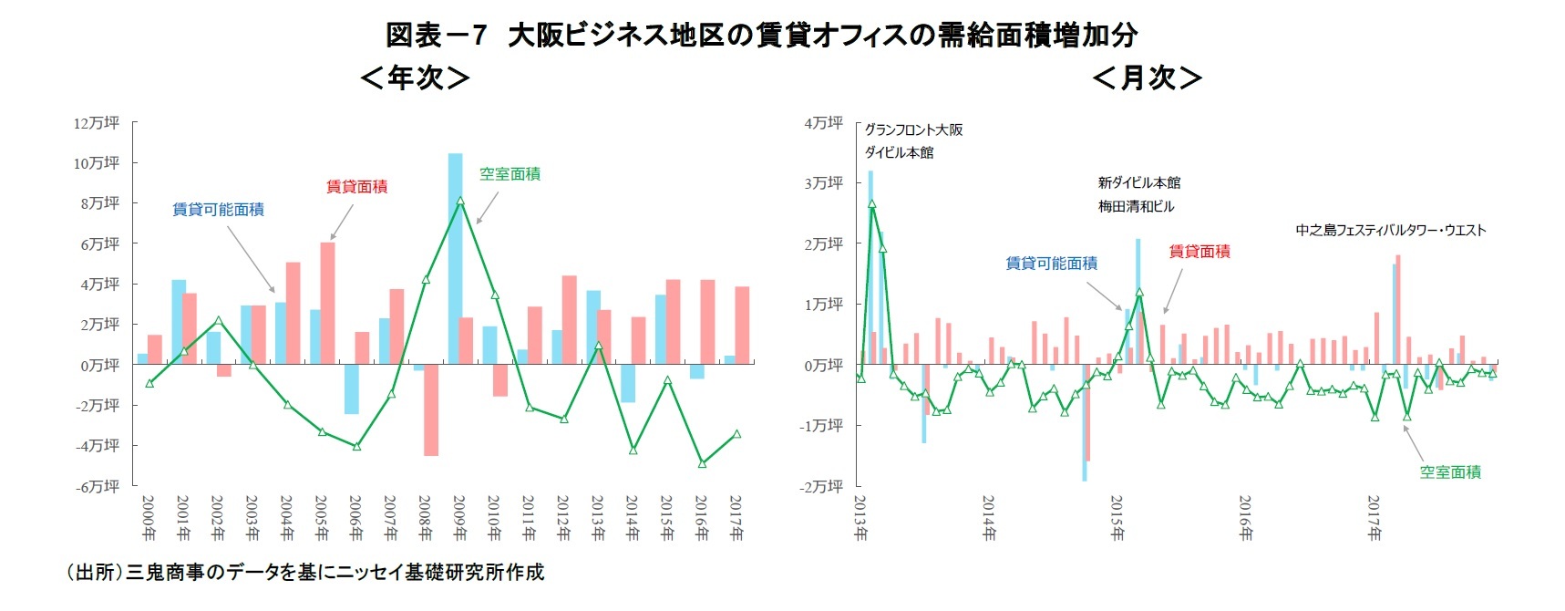 図表－7　大阪ビジネス地区の賃貸オフィスの需給面積増加分