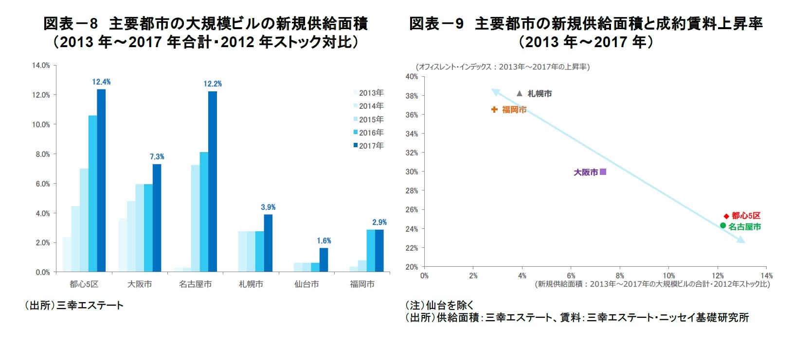 図表-8 主要都市の大規模ビルの新規供給面積(2013年~2017年合計・2012年ストック対比)/図表-9 主要都市の新規供給面積と成約賃料上昇率(2013年~2017年)