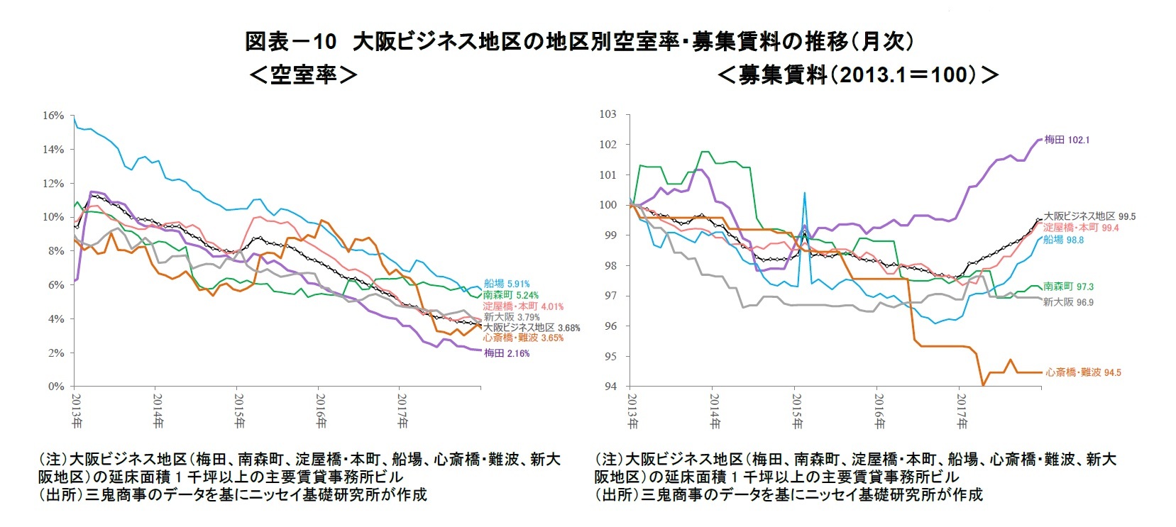 図表-10 大阪ビジネス地区の地区別空室率・募集賃料の推移(月次)