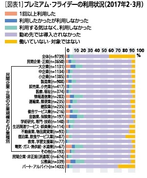 図表１：プレミアムフライデーの利用状況