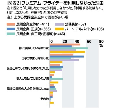 図表２：プレミアムフライデーを利用しなかった理由