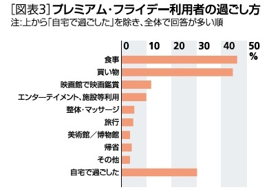 図表３：プレミアムフライデー利用者の過ごし方