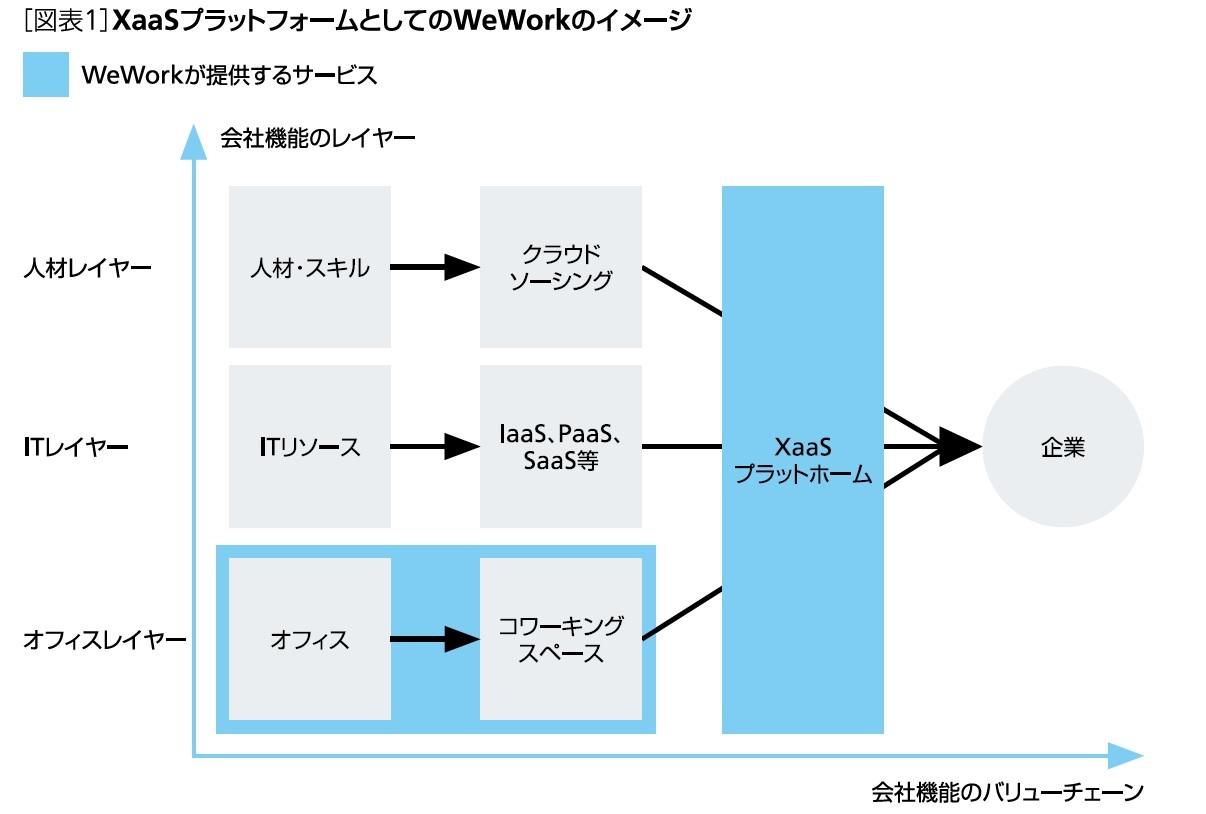 図表１：XaaSプラットフォームとしてのWeWorkのイメージ