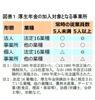 図表１ 厚生年金の加入対象となる事業所