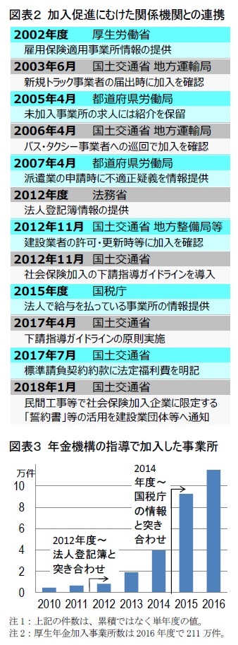 図表2 加入促進にむけた関係機関との連携/図表3 年金機構の指導で加入した事業所