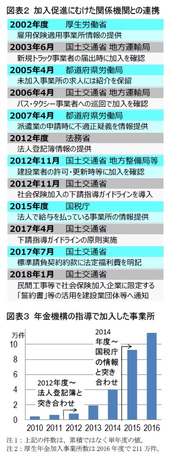 図表２ 加入促進にむけた関係機関との連携/図表３ 年金機構の指導で加入した事業所