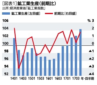 図表１：鉱工業生産