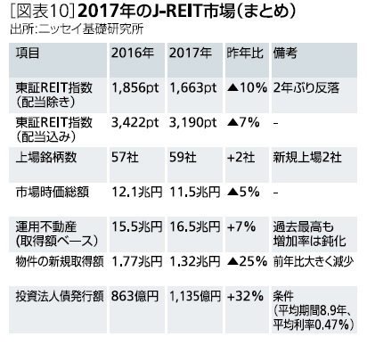 図表１０：2017年のJ-REIT市場