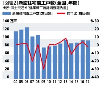 図表２：新築住宅着工戸数