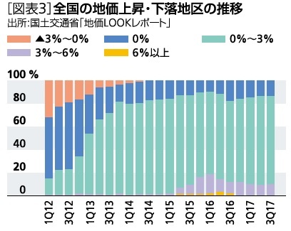 図表３：全国の地価上昇・下落地区の推移