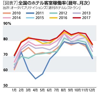 図表７：全国のホテル客室稼働率