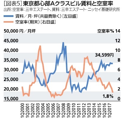 図表５：東京都心部Aクラスビル賃料と空室率