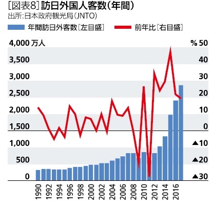 図表８：訪日外国人客数