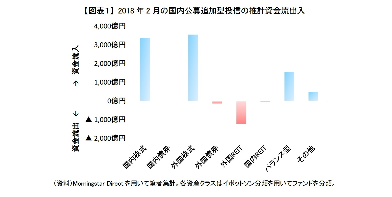 【図表１】 2018年2月の国内公募追加型投信の推計資金流出入