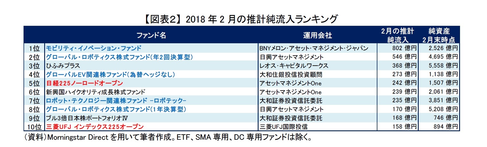 【図表２】 2018年2月の推計純流入ランキング