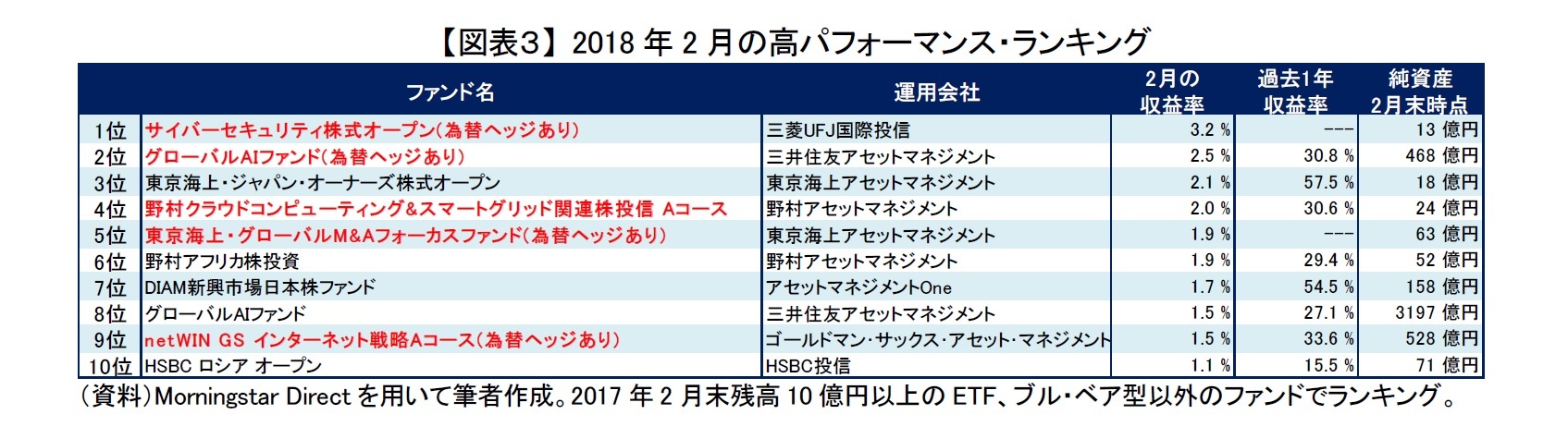 【図表３】 2018年2月の高パフォーマンス・ランキング