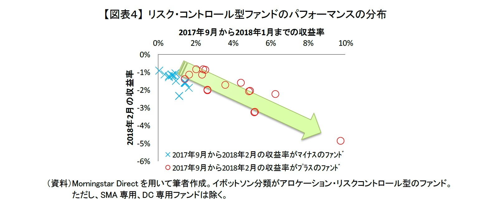 【図表４】 リスク・コントロール型ファンドのパフォーマンスの分布