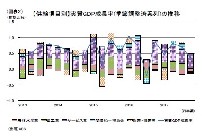 (図表2)【供給項目別】実質GDP成長率(季節調整済系列)の推移