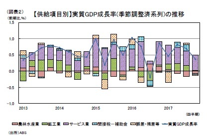 (図表２)【供給項目別】実質GDP成長率(季節調整済系列)の推移