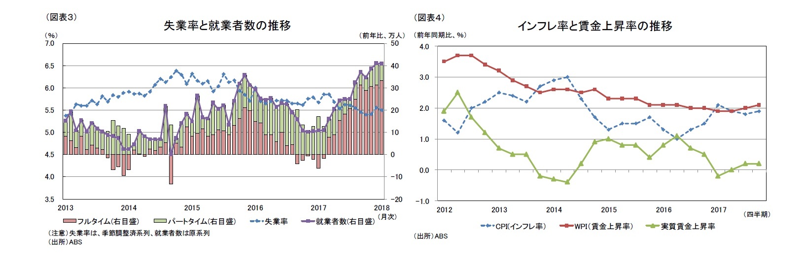 (図表3)失業率と就業者数の推移/(図表4)インフレ率と賃金上昇率の推移