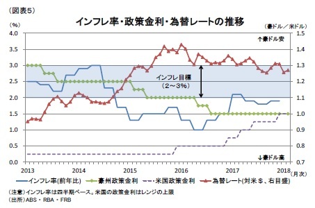 (図表５)インフレ率・政策金利・為替レートの推移